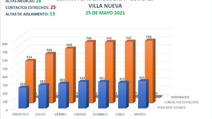 Villa Nueva confirmó 37 casos positivos de coronavirus y 18 altas médicas