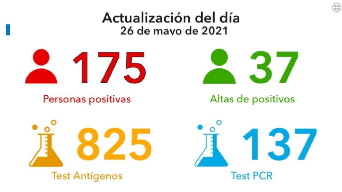 Con camas al 100%, Villa María reportó hoy 175 nuevos positivos