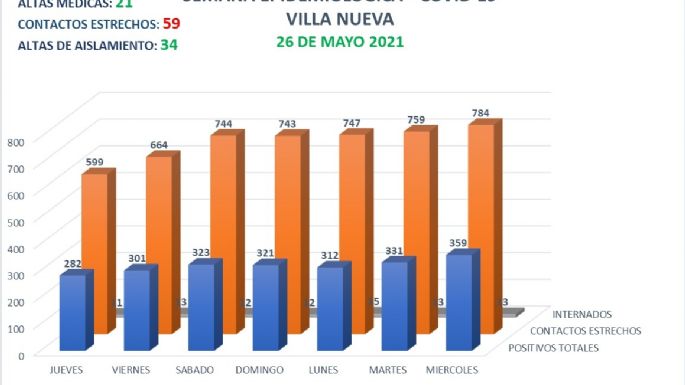 Villa Nueva confirmó 49 nuevos casos de COVID-19