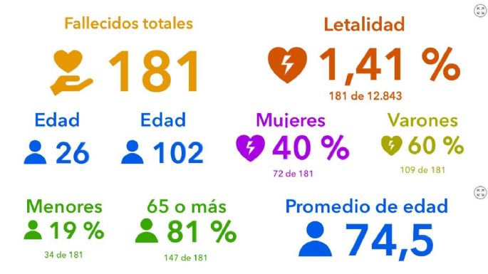 Dos fallecidos por coronavirus en Villa María