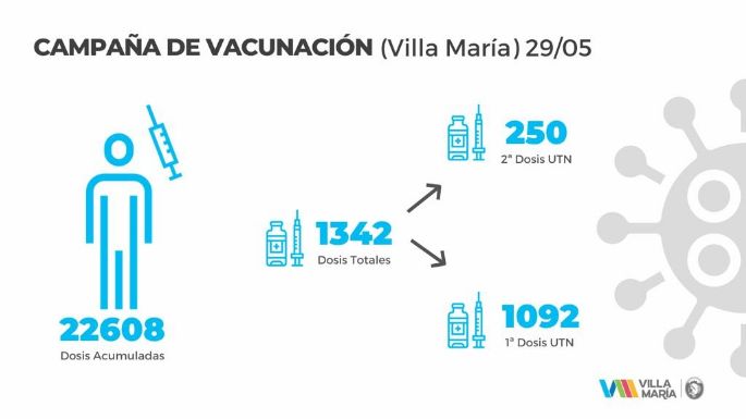 Vacunaron hoy a 1.342 personas, el número más alto desde el inicio de la campaña