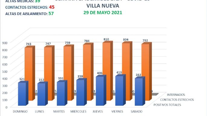 Villa Nueva reportó ocho casos positivos y 39 altas médicas