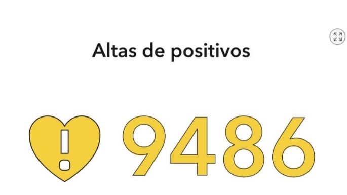 38 nuevos casos y casi mil vacunados