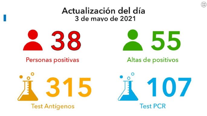 38 nuevos casos y casi mil vacunados