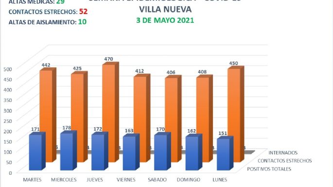 Villa Nueva confirmó 18 nuevos casos positivos