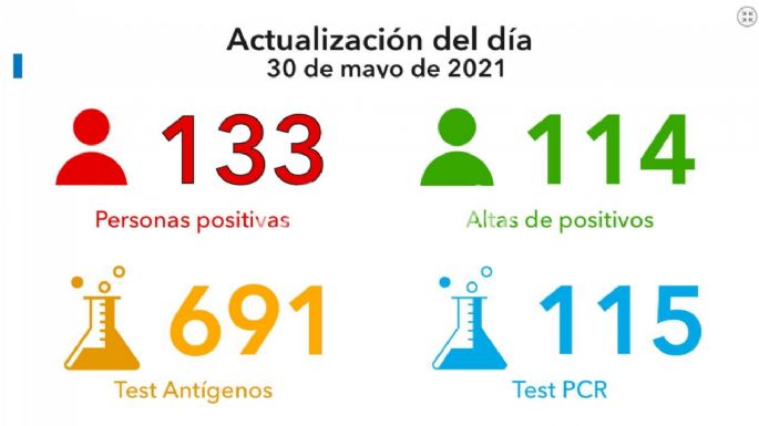 Reportaron 133 nuevos casos y 650 vacunados