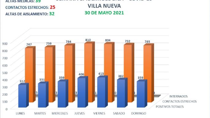 Un nuevo fallecimiento por coronavirus en Villa Nueva