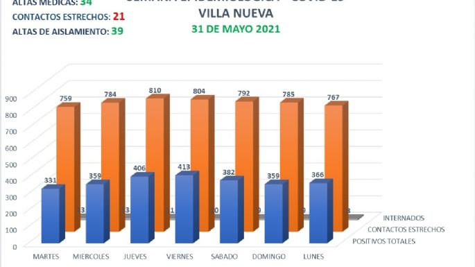 Villa Nueva reportó un nuevo fallecimiento y 41 casos nuevos de COVID-19
