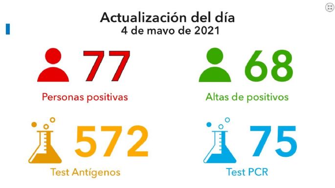 Villa María registró 77 nuevos casos y 359 vacunados
