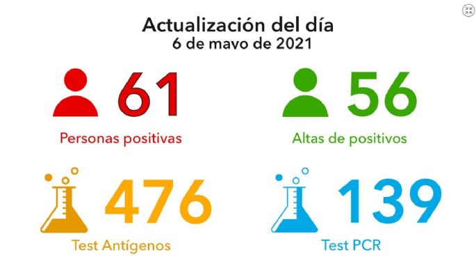 Coronavirus en Villa María: 61 nuevos casos y 56 altas médicas