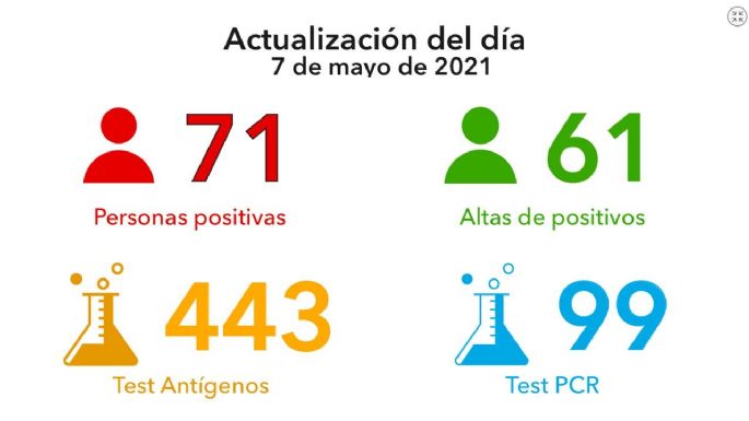 Coronavirus: 71 nuevos casos y 61 altas médicas