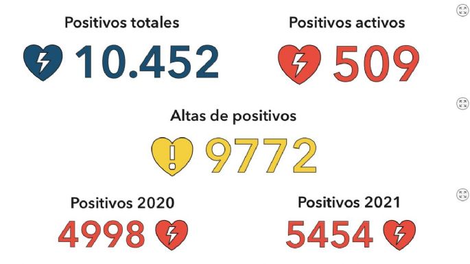 Coronavirus: 71 nuevos casos y 61 altas médicas