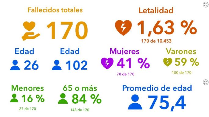 Coronavirus: 71 nuevos casos y 61 altas médicas