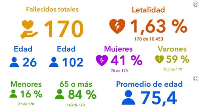 Se detectaron 95 nuevos casos
