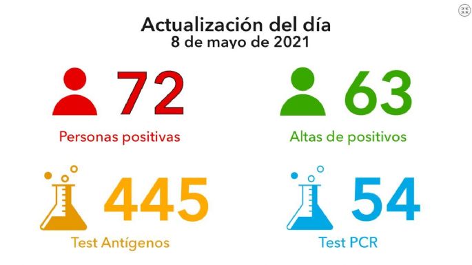 Villa María registró 72 nuevos casos y 63 altas médicas