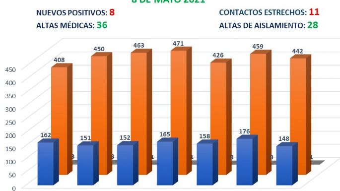 Villa Nueva reportó hoy ocho casos nuevos de coronavirus