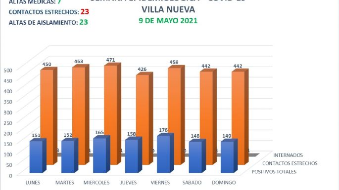 Confirmaron ocho nuevos casos de coronavirus y siete altas médicas en Villa Nueva