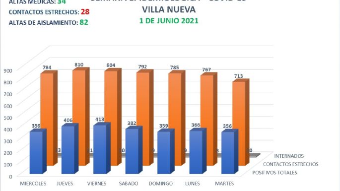 Villa Nueva confirmó un nuevo fallecimiento por coronavirus