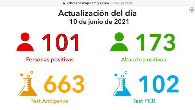 Un hombre de 63 años falleció por coronavirus en Villa María