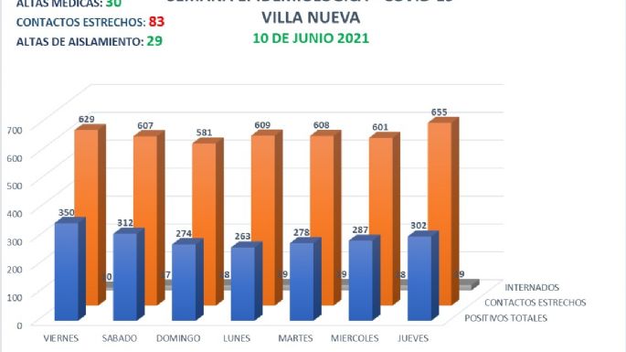 Se registró un nuevo fallecimiento por coronavirus en Villa Nueva