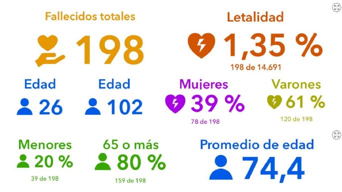 Reportaron cuatro fallecimientos por coronavirus en la ciudad