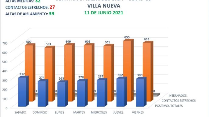 Villa Nueva reportó 30 casos positivos y 32 altas médicas