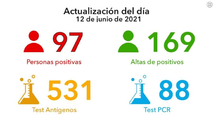 Villa María: 97 nuevos casos de coronavirus y 207 vacunados