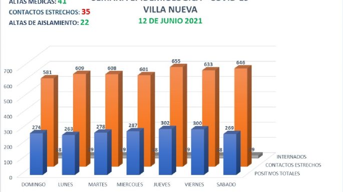 Villa Nueva informó un nuevo fallecimiento por coronavirus