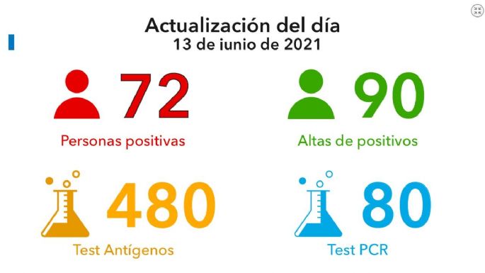 Confirmaron 72 nuevos casos de coronavirus y 234 vacunados en la ciudad