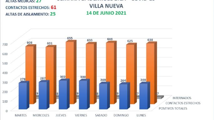Un nuevo fallecimiento en Villa Nueva y 32 nuevos casos