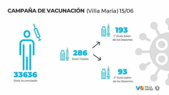 La Municipalidad informó que hoy 286 villamarienses fueron vacunados