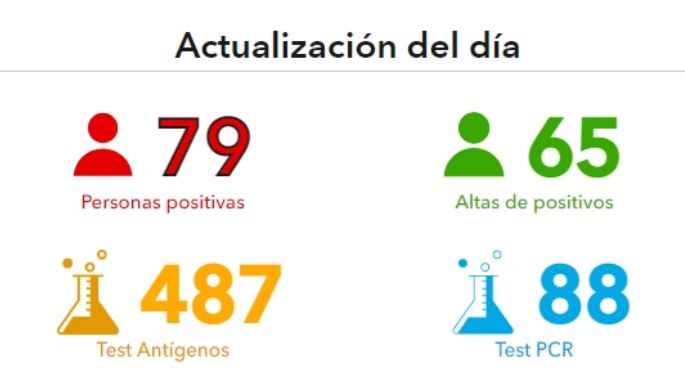 Dos fallecidos más en Villa María y 79 nuevos casos