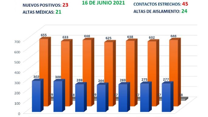 Villa Nueva: murió un hombre de 60 años y hubo 23 casos nuevos en las últimas 24 horas