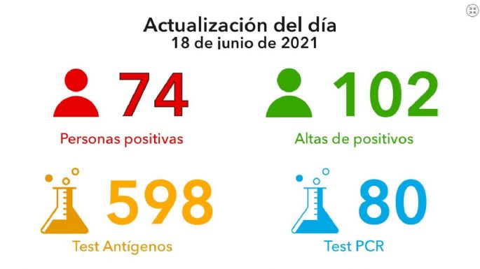 Coronavirus: 74 nuevos casos y 102 altas médicas en la ciudad