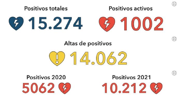 Coronavirus: 74 nuevos casos y 102 altas médicas en la ciudad