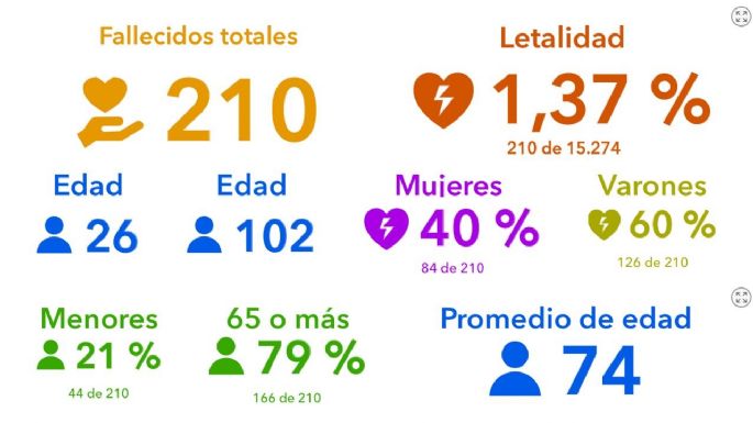 Coronavirus: 74 nuevos casos y 102 altas médicas en la ciudad