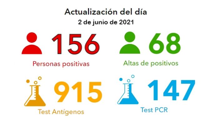 Villa María reportó 156 nuevos casos positivos y un nuevo fallecido