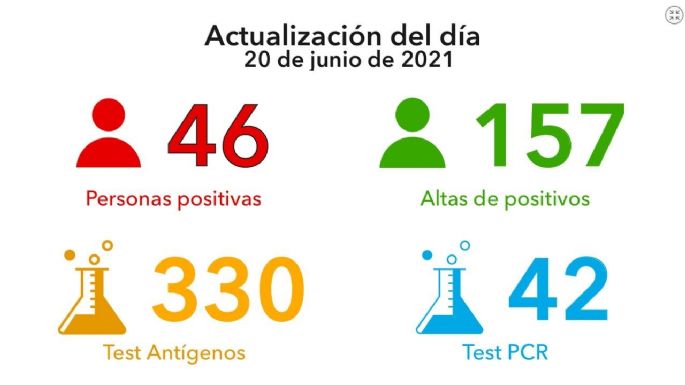 Se reportaron 46 casos, la cifra más baja de los últimos días