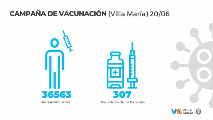 Se reportaron 46 casos, la cifra más baja de los últimos días