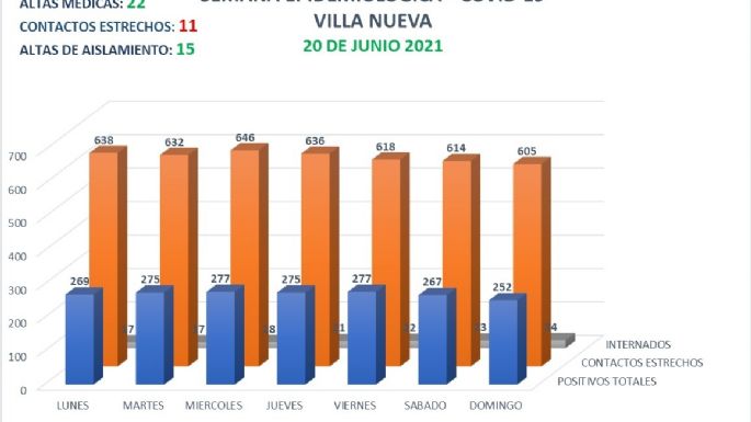 Villa Nueva reportó solo 7 casos positivos
