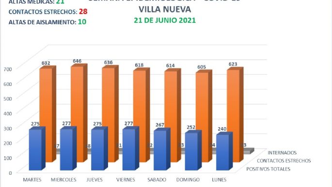 Este feriado se confirmaron nueve casos positivos en Villa Nueva