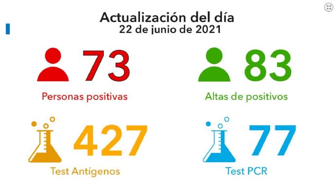 Coronavirus: 73 nuevos casos y 283 vacunados en Villa María