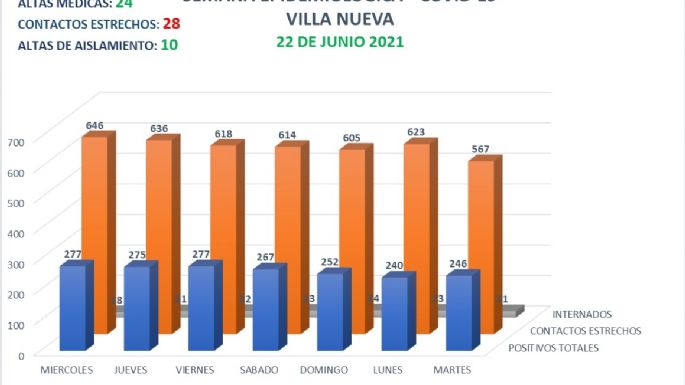 Villa Nueva confirmó 30 casos positivos y 24 altas médicas
