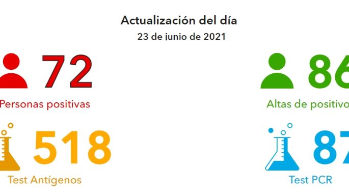 Se confirmaron 72 nuevos positivos y otros dos fallecimientos en Villa María