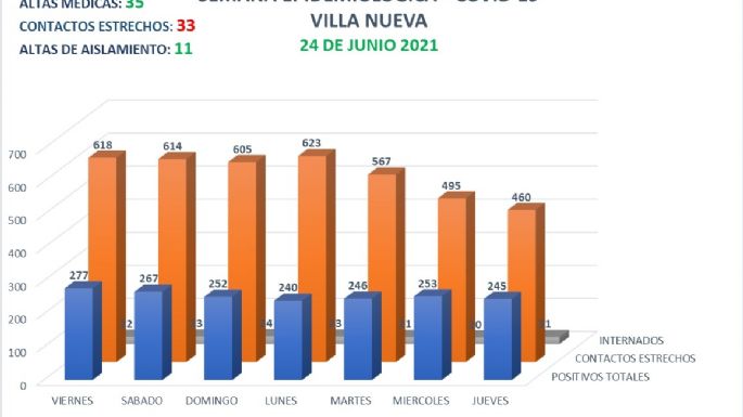 Coronavirus en Villa Nueva: 27 nuevos casos y 35 altas médicas