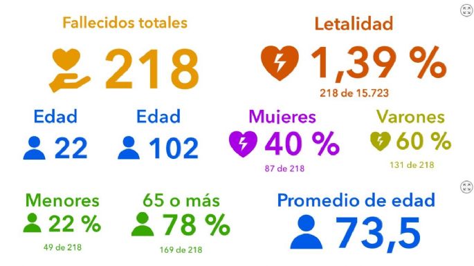 Un fallecido por coronavirus en la ciudad