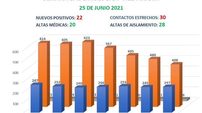 Murió una mujer de 63 años y hubo 22 casos nuevos en las últimas 24 horas
