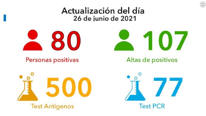 Coronavirus: 80 nuevos casos y 107 altas médicas en Villa María