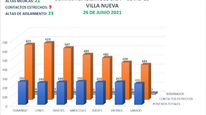 Reportaron hoy cinco casos positivos en Villa Nueva