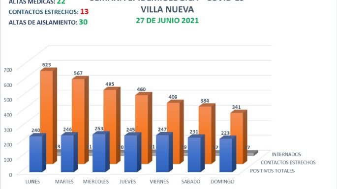 Villa Nueva confirmó 14 casos positivos y 22 altas médicas